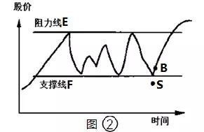 手里的票该如何做好止损