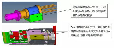 100G 200G光模块热设计现状及展望