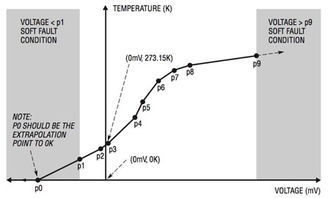 基于LTC2986实现适合各种环境的高精度 多通道温度测量 