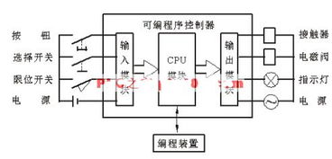 plc由哪些器件构成 