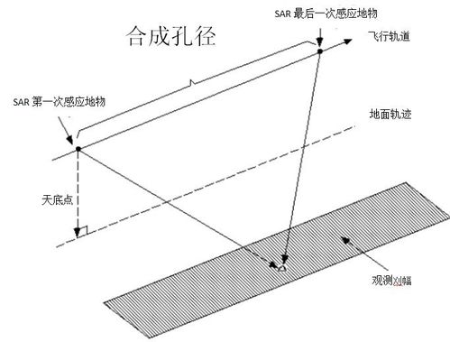 合成孔径雷达SAR 卫星影像学习