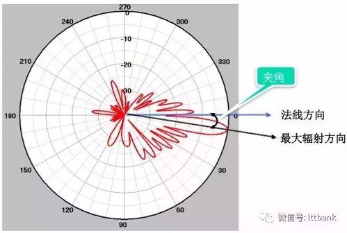 天线知识中的术语及概念解析资料下载 