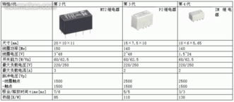 机电式继电器实现突破性创新 