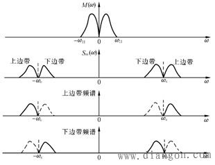 单边带 SSB 与残留边带 VSB 调制 