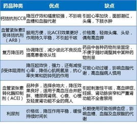 最常用6种降压药有何副作用,最适合哪些人 副作用太严重怎么办 