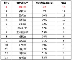 食用油选不好,爸妈的高血脂变成脑梗塞