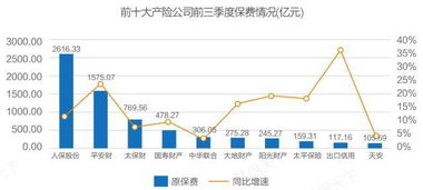 2017财产险保费走势明朗 GDP强势回升,车险稳中有进,非车险迎风起舞 