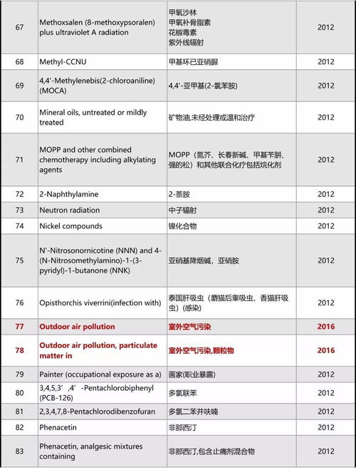 世界卫生组织公布 最新致癌物完整清单 ,973种致癌物,请收藏