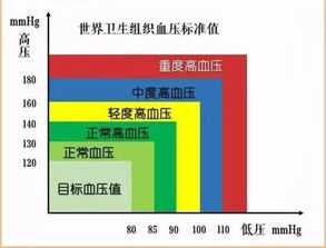 高压正常,低压 90mmHg,这种情况应该怎么办