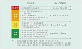 7成冠心病因 坏胆固醇 引起,如何代谢排出 