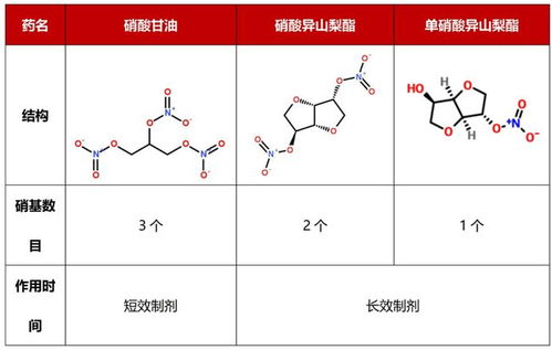 硝酸甘油 vs 硝酸异山梨酯 单硝酸异山梨酯,到底有什么不同