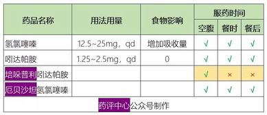 先吃饭还是先吃药 漏服药了怎么办 送你一份降压药服用指南