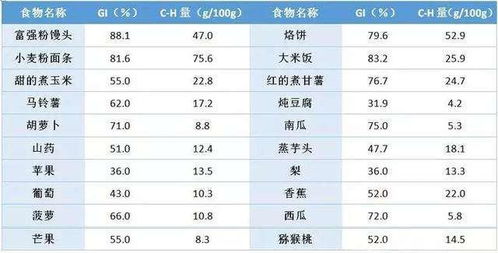 食物升糖指数及血糖负荷表格 