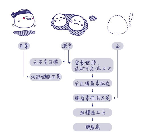 医之杰 糖吃多了会得糖尿病吗