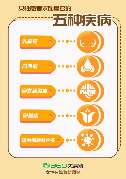 360大病筹发起 守护她力量 行动 为大病女性搭建绿色救助通道