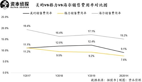 增速利润承压 美的格力赶超 海尔智家身陷5大挑战 深度