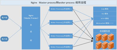 nginx 实战 nginx架构分析