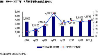 私募股权市场 中国私募股权投资市场 