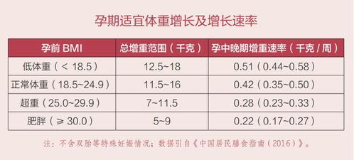 孕期体重增加多少,对孕妇和胎儿更安全 一图告诉你答案