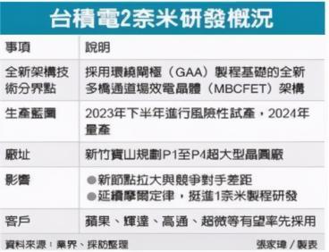 失去华为的台积电,三星依然难以逾越 苹果却成为最大赢家