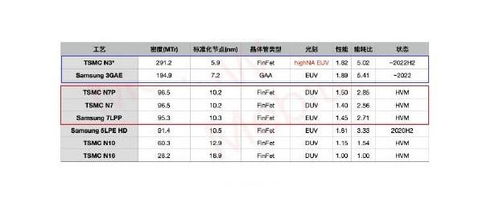 三星有可能超越台积电吗 3nm胜券在握
