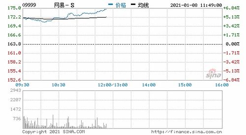 网易港股市值首次突破6000亿港元创历史新高