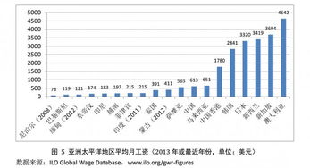 六成国民工资盈余仅 20