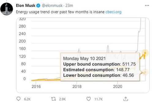 特斯拉CEO马斯克 比特币的能源消耗趋势 疯狂