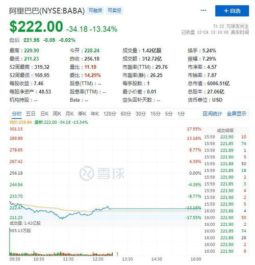 阿里美股周四收跌13.34 盘中市值一度跌破6000亿美元