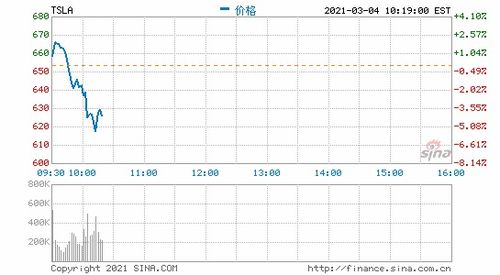 特斯拉盘中跌超5 市值跌破6000亿美元 