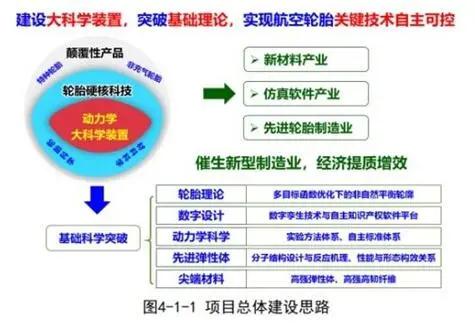 航空胎科研中心,开始招标