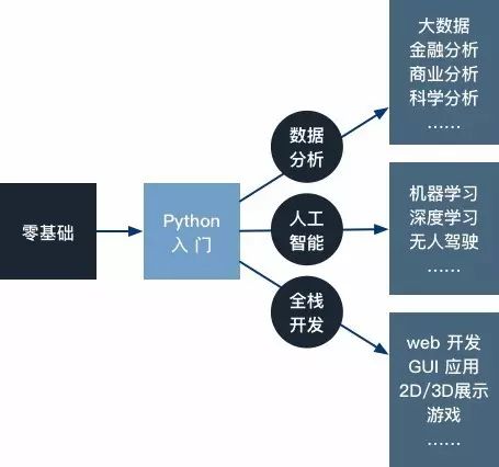 程序员有必要学Python吗 如何高效掌握Python 