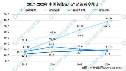 2021年中国智能家电行业市场现状及发展前景预测分析