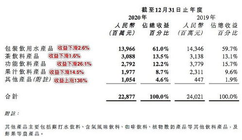 农夫山泉发上市后首份年报,5类产品中4个出现收益下滑