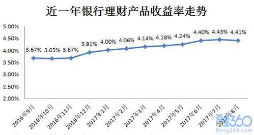 8月份银行理财发行量创新高 展望9月