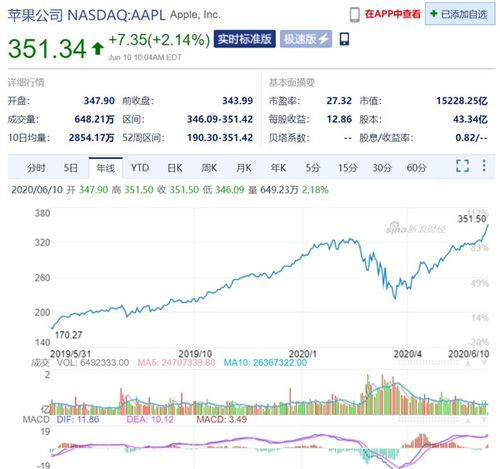 苹果突破1.5万亿美元 全球最值钱的科技公司