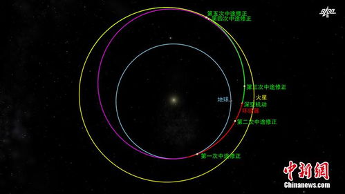 天问一号探测器完成第三次轨道中途修正 距离地球约4400万千米 