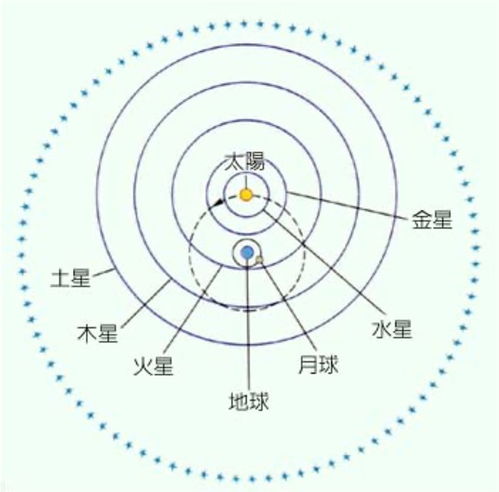 哥白尼革命 一位业余天文学家推倒多米诺骨牌