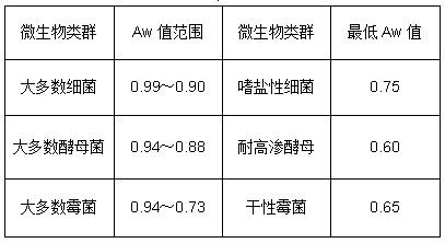 水分活度对食品加工企业重要性,食品腐败 发霉长毛和水活度相关