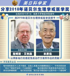 美日两位科学家获2018诺贝尔奖 他们让治愈癌症成为现实