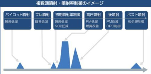 日本五十铃柴油发动机,在环保技术上用了哪些 法器 