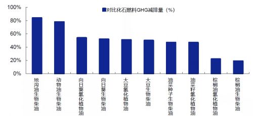 生物柴油需求旺盛带动价格上涨 嘉澳环保未来业绩增长确定性强 
