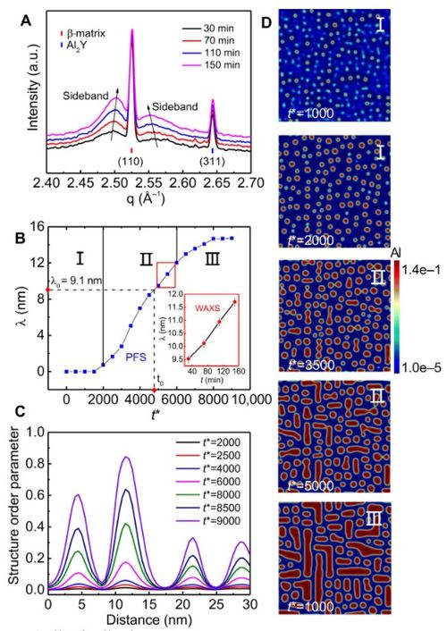 重大突破 Science 子刊 制备超高比强度镁合金