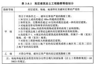 高层建筑岩土工程勘察中常见几个问题的分析 