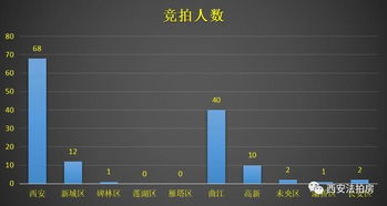 西安法拍房一周数据汇总 7月15日