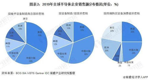 深度分析 2021年全球半导体产业链大揭秘 任何一个国家或地区无法实现全产业链自给自足