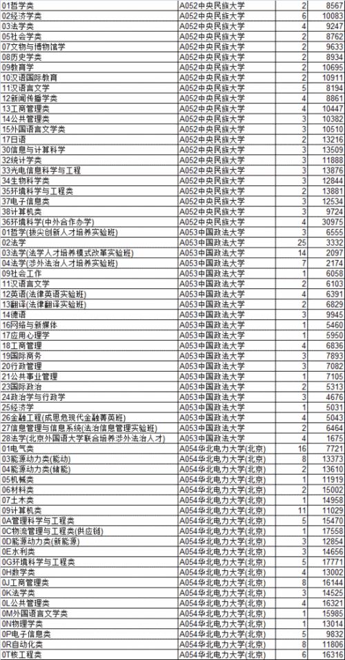 2021山东高考本科常规批第1次志愿投档情况一览 含最低位次