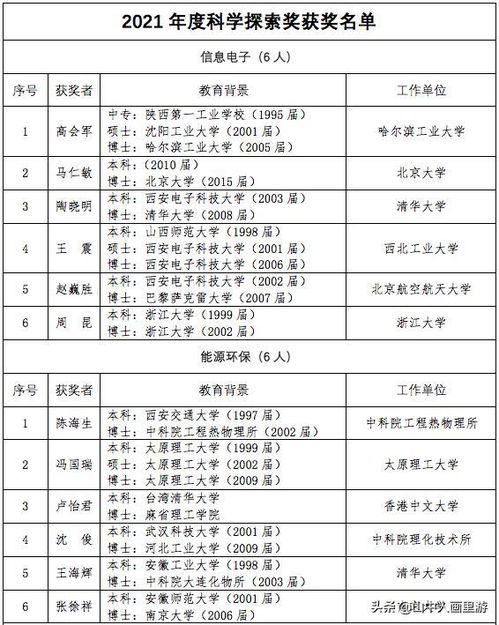 2021年度 第三届 科学探索奖获奖名单