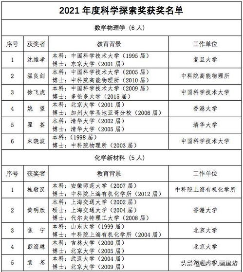 2021年度 第三届 科学探索奖获奖名单