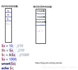 PHP高手应该了解的php内存机制